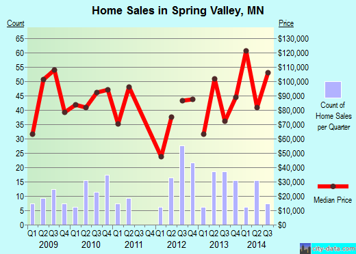 Spring Valley,MN real estate house value index trend
