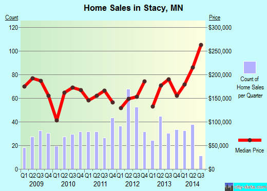 Stacy,MN real estate house value index trend
