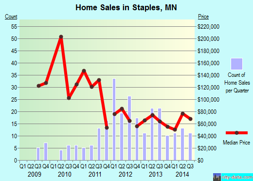 Staples,MN real estate house value index trend