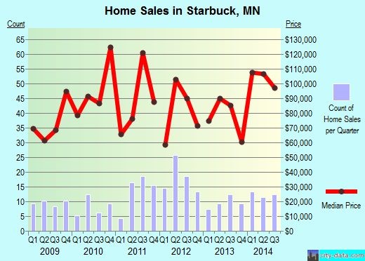 Starbuck,MN real estate house value index trend