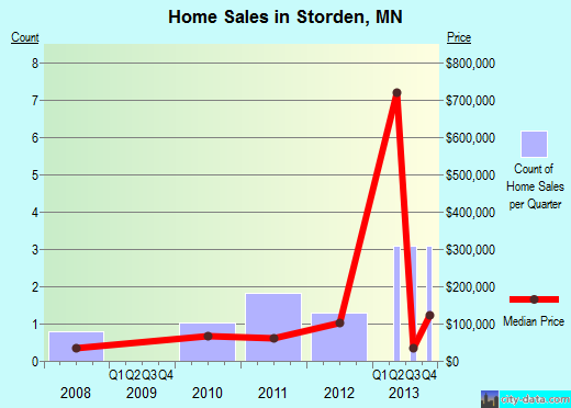 Storden,MN real estate house value index trend