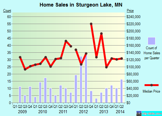 Sturgeon Lake,MN real estate house value index trend