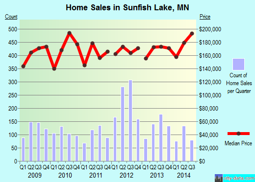 Sunfish Lake,MN real estate house value index trend