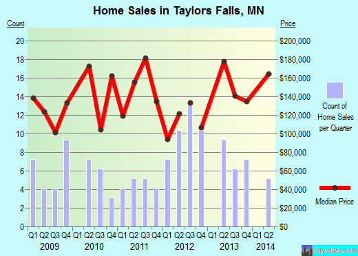 Taylors Falls,MN real estate house value index trend