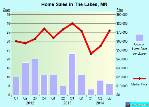 The Lakes,MN real estate house value index trend