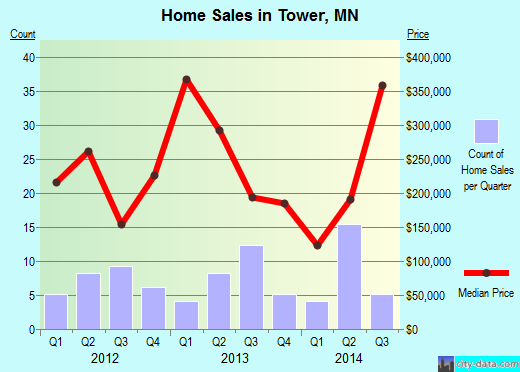 Tower,MN real estate house value index trend