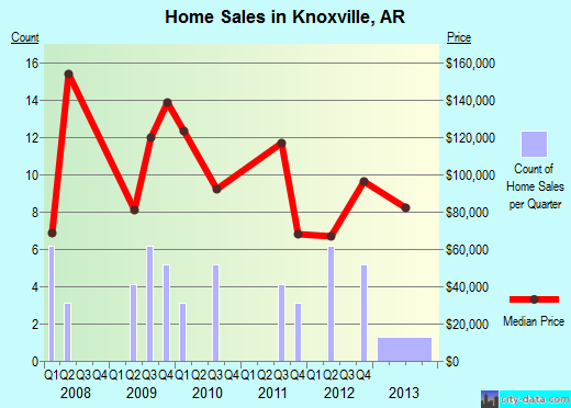 Knoxville,AR real estate house value index trend