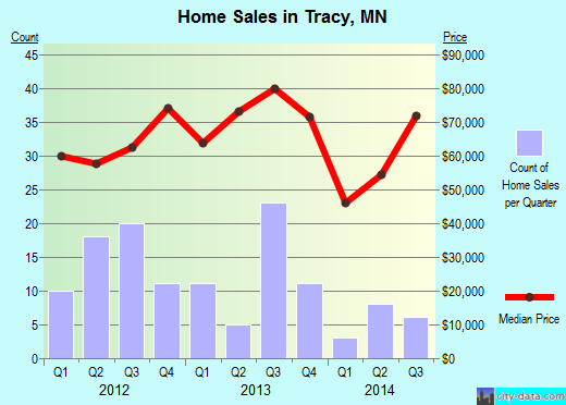 Tracy,MN real estate house value index trend