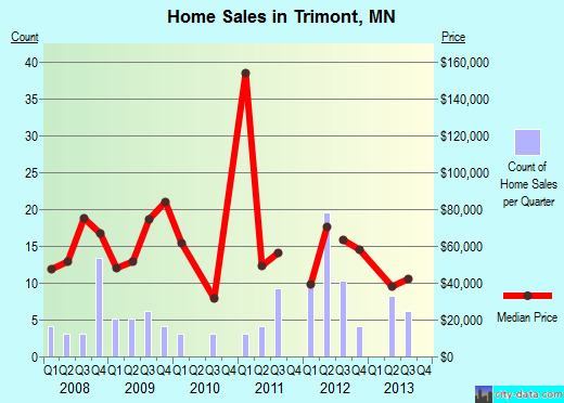 Trimont,MN real estate house value index trend