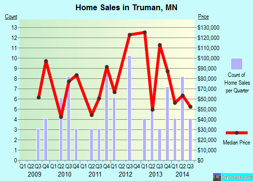 Truman,MN real estate house value index trend