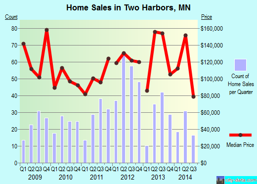 Two Harbors,MN real estate house value index trend