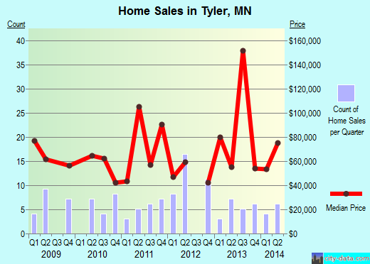 Tyler,MN real estate house value index trend