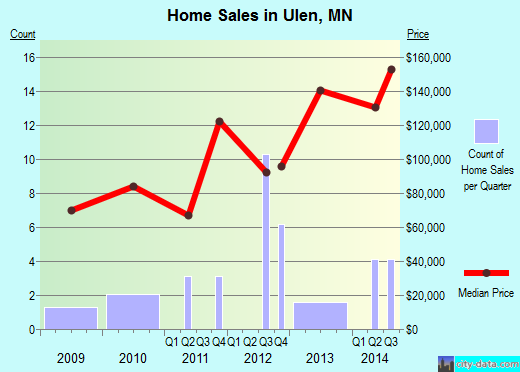 Ulen,MN real estate house value index trend