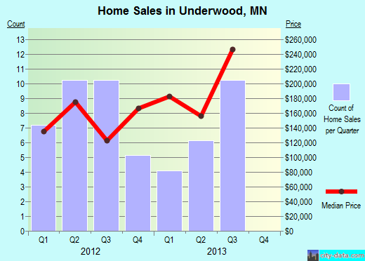 Underwood,MN index of house prices