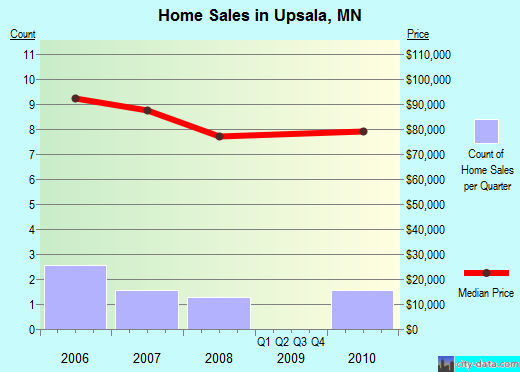Upsala,MN real estate house value index trend