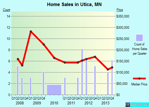 Utica,MN real estate house