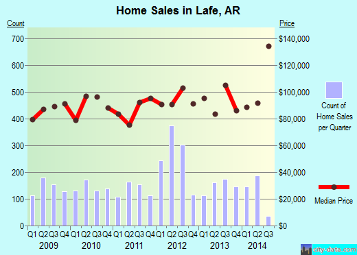 Lafe,AR real estate house value index trend