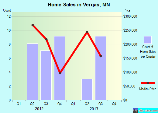 Vergas,MN real estate house value index trend