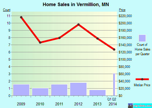 Vermillion,MN real estate house value index trend