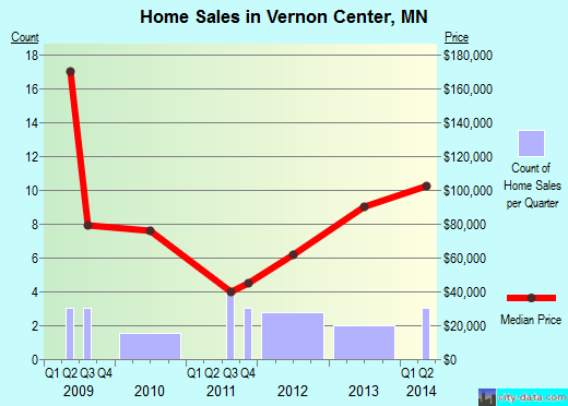 Vernon Center,MN real estate house value index trend