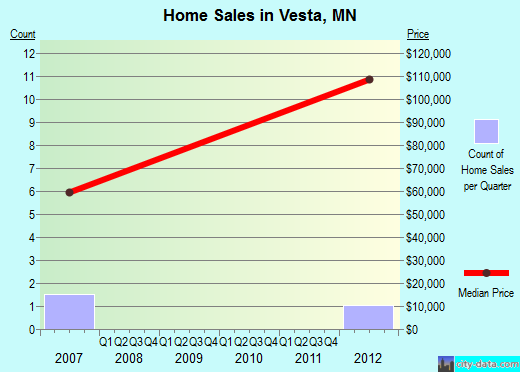 Vesta,MN real estate house value index trend