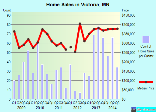 Victoria,MN real estate house value index trend