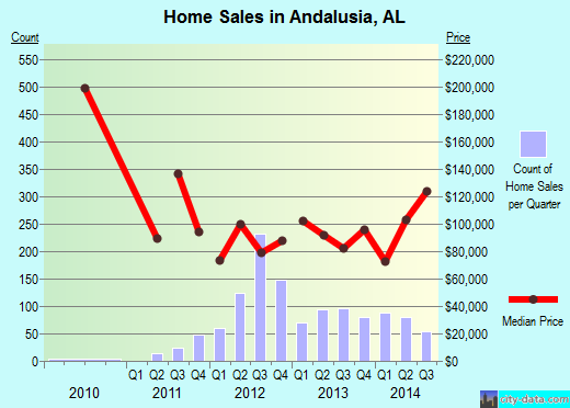 Andalusia,AL real estate house value index trend
