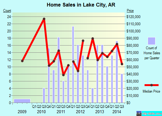 Lake City,AR real estate house value index trend