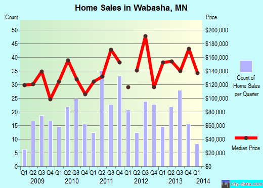 Wabasha,MN real estate house value index trend