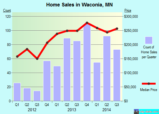 Waconia,MN real estate house value index trend