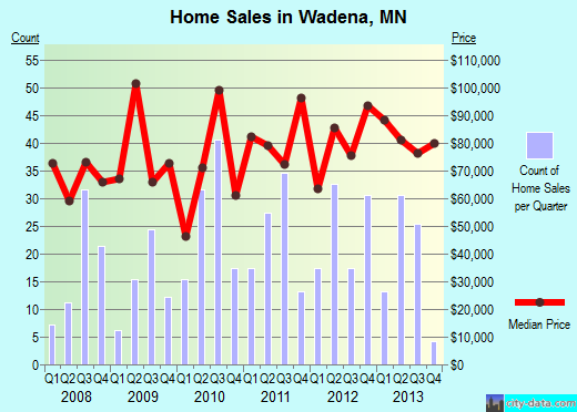 Wadena,MN real estate house value index trend