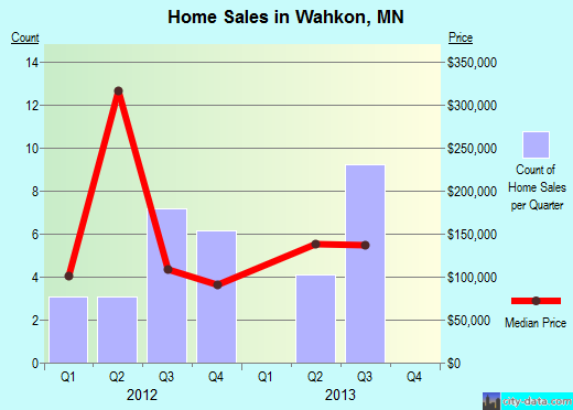 Wahkon,MN real estate house value index trend