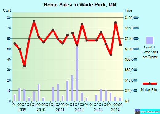 Waite Park,MN real estate house value index trend
