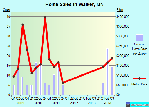 Walker,MN real estate house value index trend