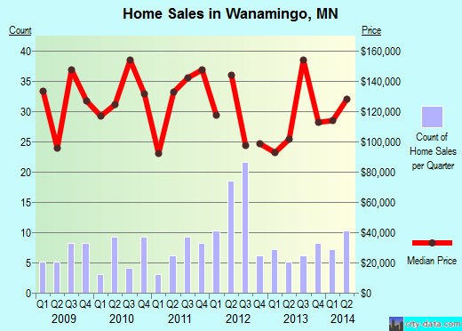 Wanamingo,MN real estate house value index trend