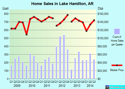 Lake Hamilton,AR real estate house value index trend
