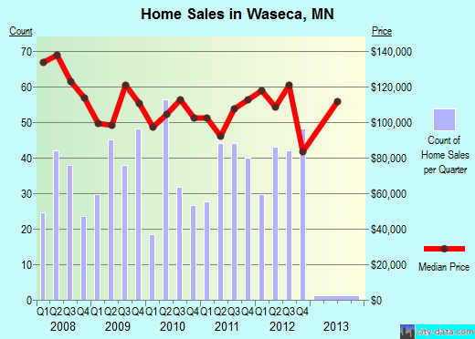 Waseca,MN real estate house value index trend