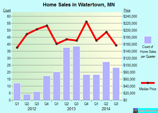 Watertown,MN real estate house value index trend