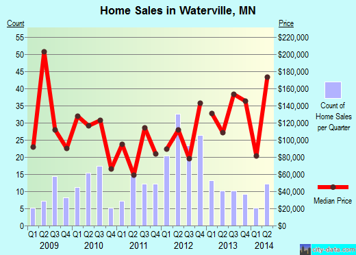 Waterville,MN real estate house value index trend