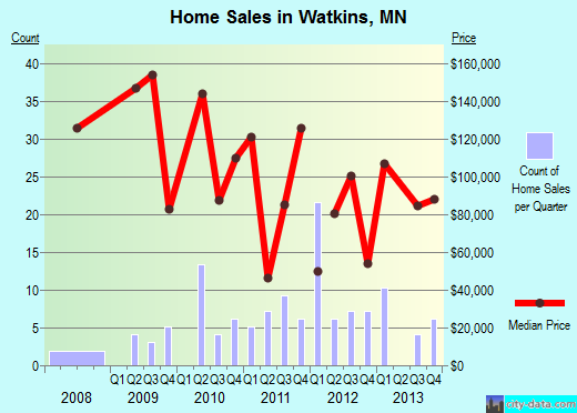 Watkins,MN index of house prices