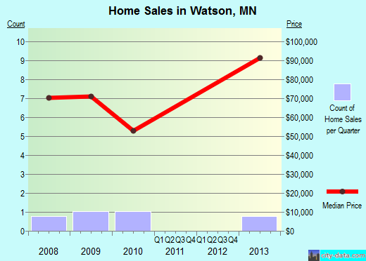 Watson,MN real estate house value index trend