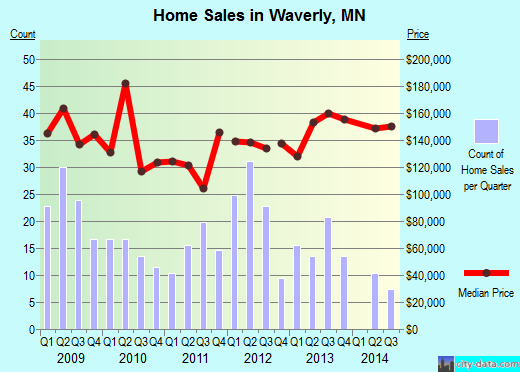 Waverly,MN index of house prices