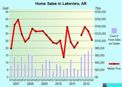 Lakeview,AR real estate house value index trend