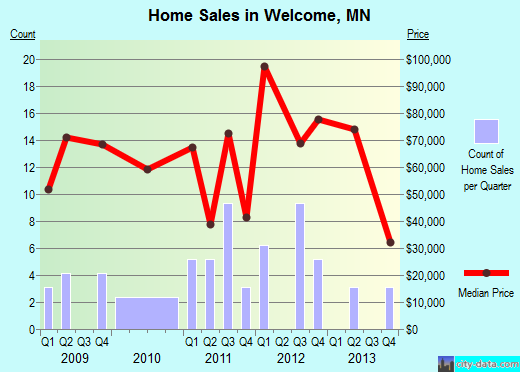 Welcome,MN real estate house value index trend