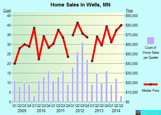 Wells,MN real estate house value index trend