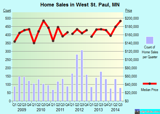 West St. Paul,MN real estate house value index trend