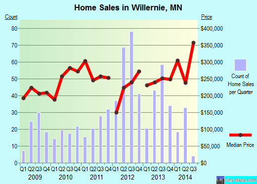 Willernie,MN real estate house value index trend