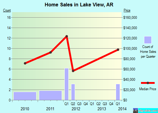 Lake View,AR real estate house value index trend