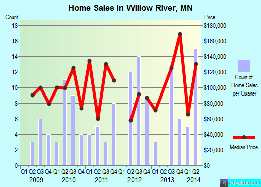 Willow River,MN real estate house value index trend