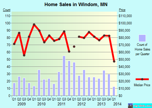 Windom,MN real estate house value index trend